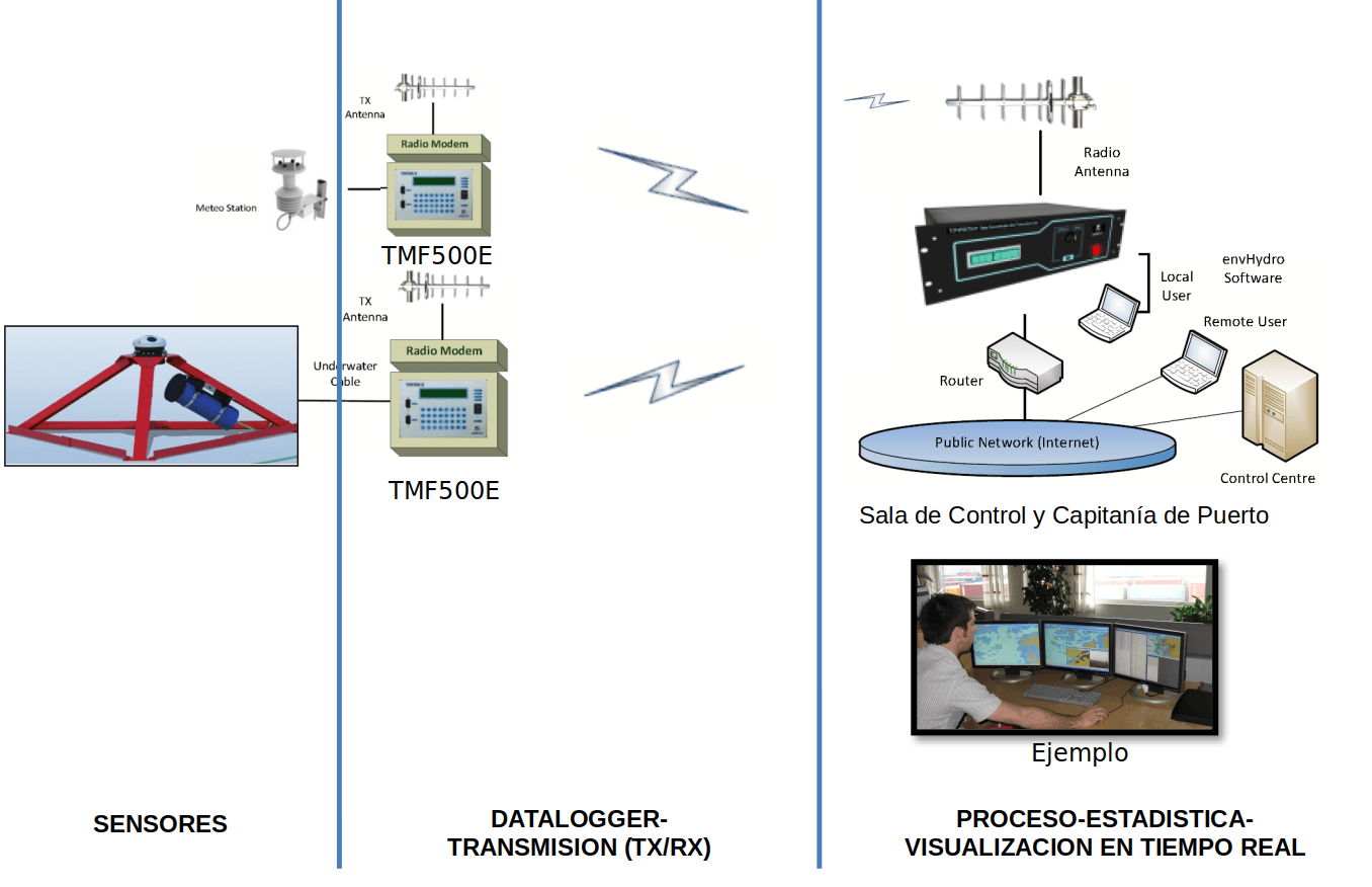 Diagrama Port Monitoring System